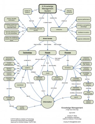 Mind map of knowledge management